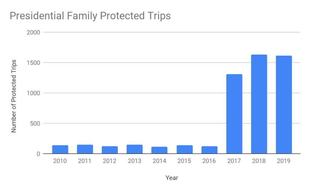 How much did obama spend on vacations in 8 years The Trump Family Is Taking 12x More Protected Trips Than The Obama Family Crew Citizens For Responsibility And Ethics In Washington