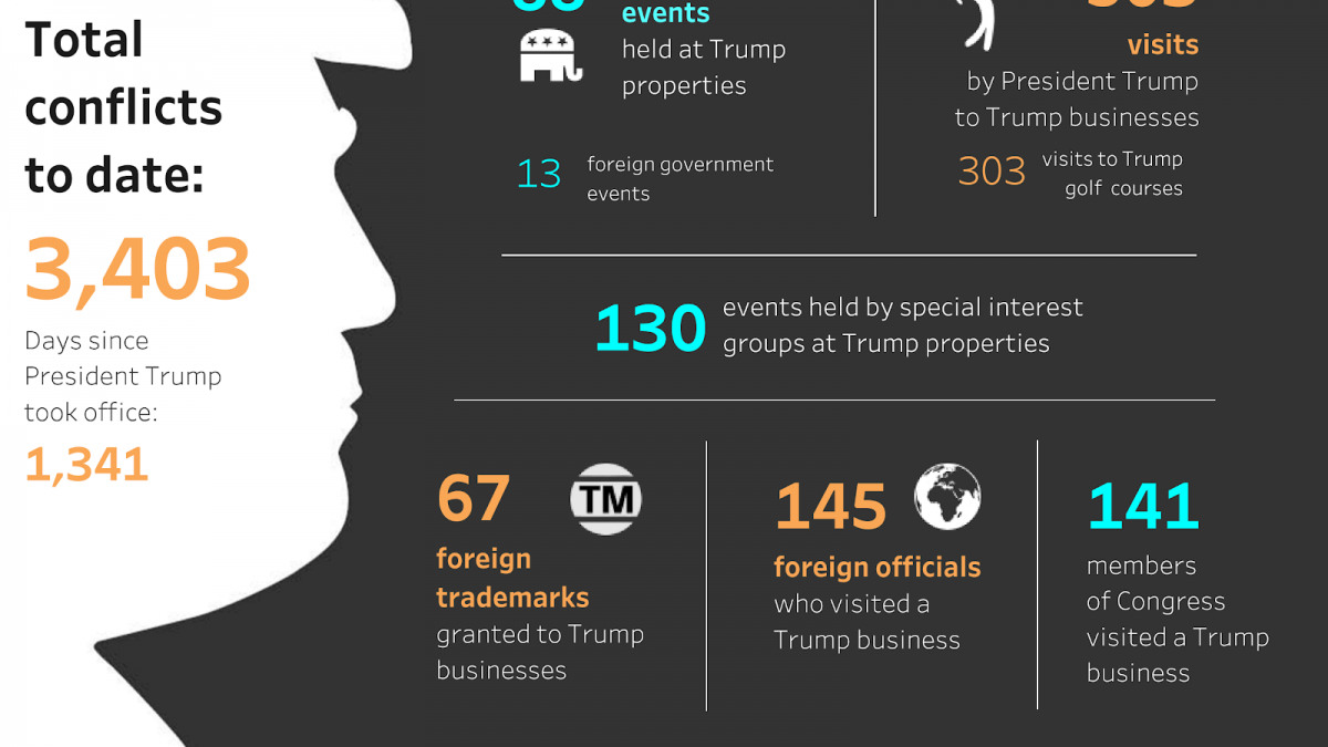 Graphic breaking down Trump's 3403 conflicts of interests as of September 2020