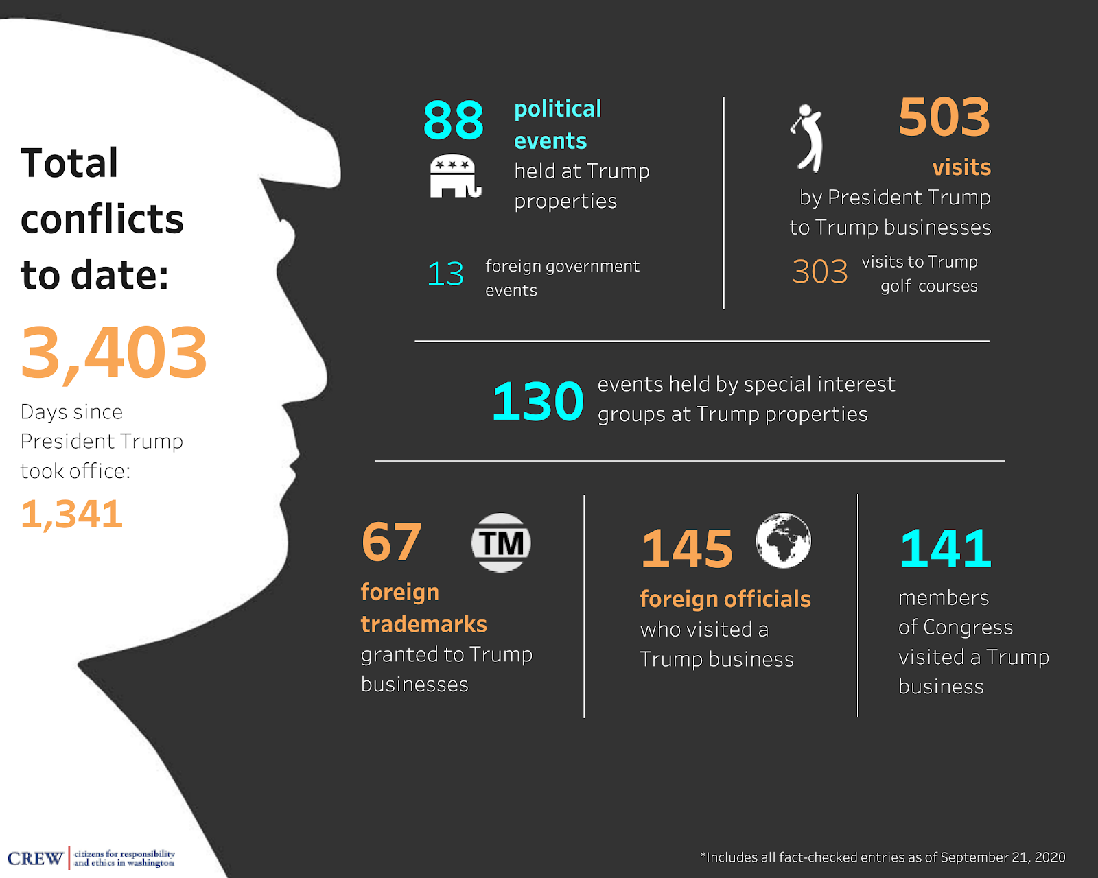 Trump's 3,403 conflicts of interest