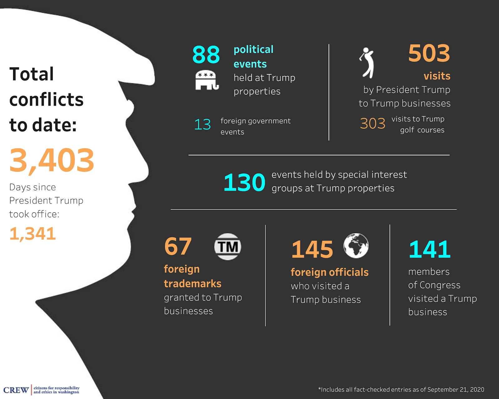 Graphic breaking down Trump's 3403 conflicts of interests as of September 2020