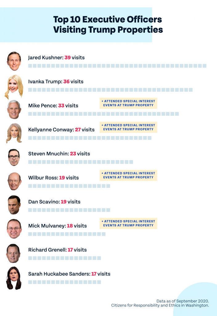 Graphic depicting a breakdown of the Top 10 Executive Officers visiting Trump properties.  