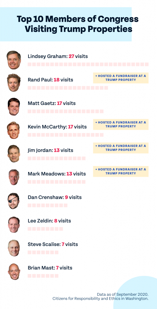Graphic depicting the top 10 members of Congress visiting Trump properties