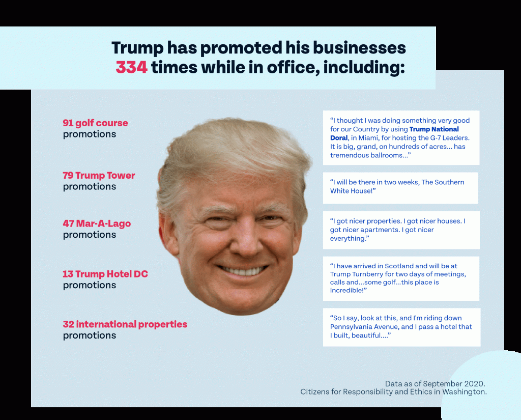 Graphic breaking down how Trump has promoted his business 334 times while in office