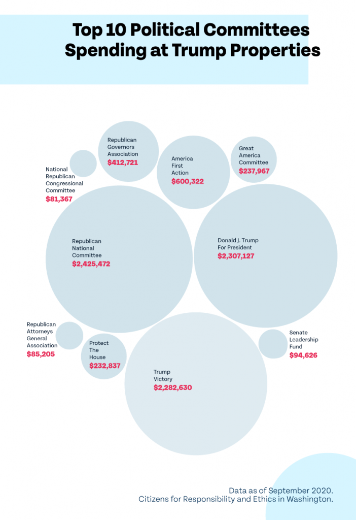 Graphic depicting the top 10 political committees spending at Trump properties