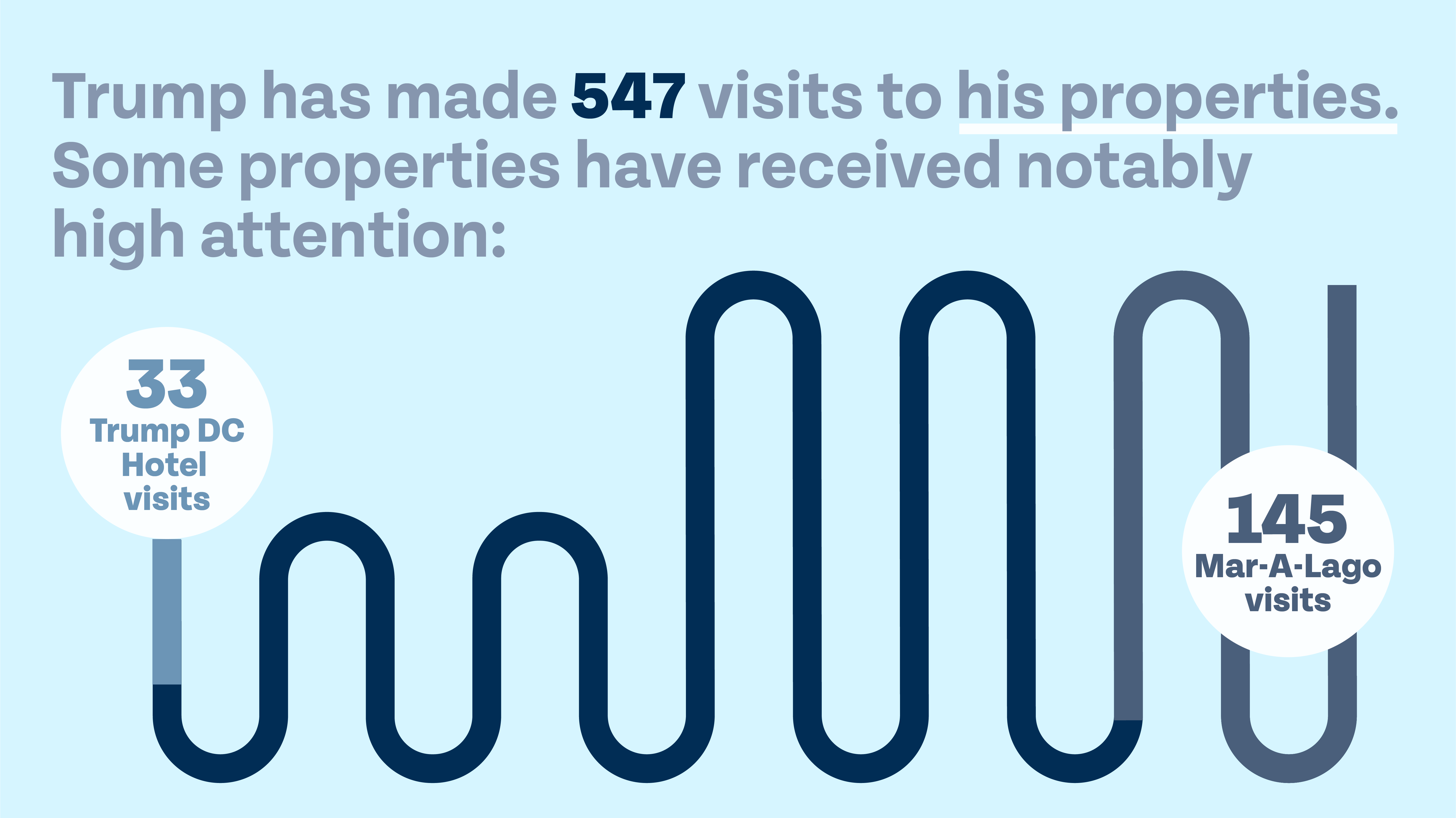 "Trump has made 547 visits to his properties. Some properties have received notably high attention: 33 Trump DC Hotel visits, 145 Mar-A-Lago visits." Light blue background with a wiggly line that proportionally marks the visits in shades of blue.