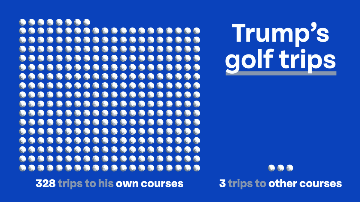 Title: "Trump's golf trips" Image of 328 golf balls with caption "328 trips to his own courses" next to image of 3 golf balls with caption "3 trips to other courses"