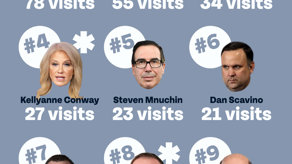 Title: “Top 10 executive officials visiting Trump properties”. Each name has an image of the officials’ face next to it: “#1 Ivanka Trump, 78 visits; #2 Jared Kushner, 55 visits; #3 Mike Pence: 33 visits*; Kellyanne Conway, 27 visits*; Steven Mnuchin, 23 visits; Dan Scavino, 21 visits; Richard Grenell, 18 visits; Mick Mulvaney, 18 visits*; Wilbur Ross, 18 visits; Sarah Huckabee Sanders, 17 visits; * = attended special interest events at Trump property"