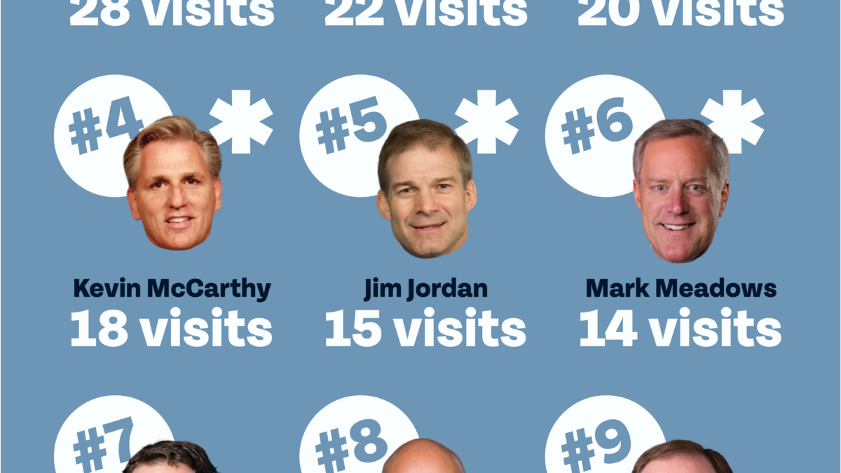 Title: "Top 10 Members of Congress visiting Trump properties." Members are listed out next to an image of their face: "#1 Lindsey Graham, 28 visits. #2 Matt Gaetz, 22 visits. #3 Rand Paul, 20 visits*. #4 Kevin McCarthy, 18 visits*. #5 Jim Jordan, 15 visits*. #6 Mark Meadows, 14 visits*. #7 Dan Crenshaw, 9 visits. #8 Brian Mast, 8 visits. #9 Lee Zeldin, 8 visits. #10 Steve Scalise, 7 visits. * = hosted a fundraiser at a Trump property"