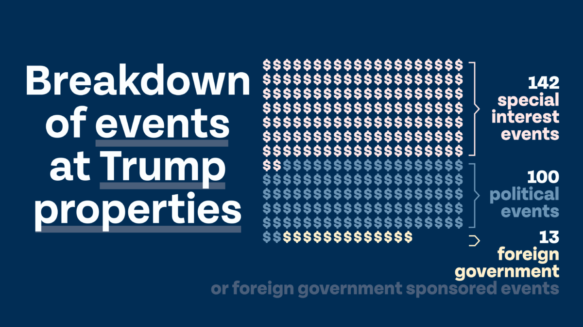Title: "Breakdown of events at Trump properties". Graphic of a square of $'s, 142 $'s in light pink representing 142 special interest events, 100 $'s in blue representing 100 political events, and 13 $'s in pale yellow representing 13 foreign government or foreign government sponsored events. Dark blue background.