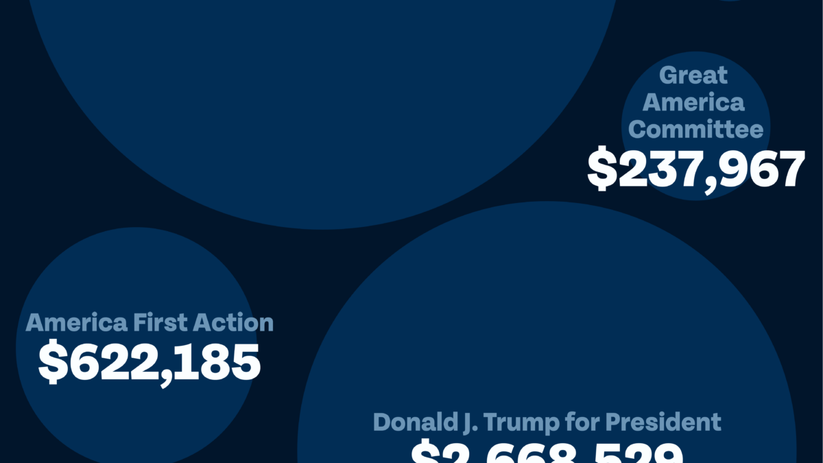 Dark blue background with title: "Top 10 political committees spending at Trump properties" There are 10 bubbles proportional to the amount of money spent by different entities. The entities and amounts are: Trump Victory, $3,904,885; Donald J. Trump for President, $2,668,529; Republican National Committee, $2,428,359; America First Action, $622,185; Republican Governors Association $412,721; Great America Committee, $237,967; Protect the House, $232,837; Senate Leadership Fund, $94,626; National Republican Congressional Committee, $85,321; Republican Attorneys General Association, $85,205