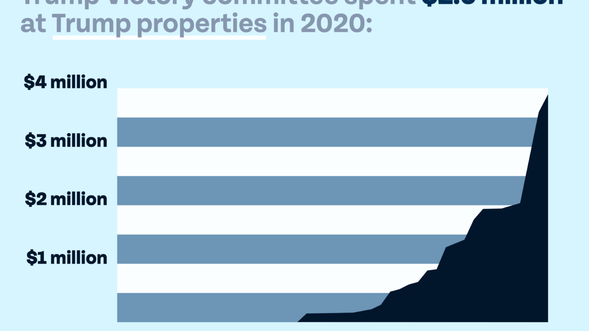 Title: "Trump Victory committee spent $2.6 million at Trump properties in 2020:" Graph of increased spending from 2017-2021 between $1 million and $4 million, especially starting in the middle of 2018.