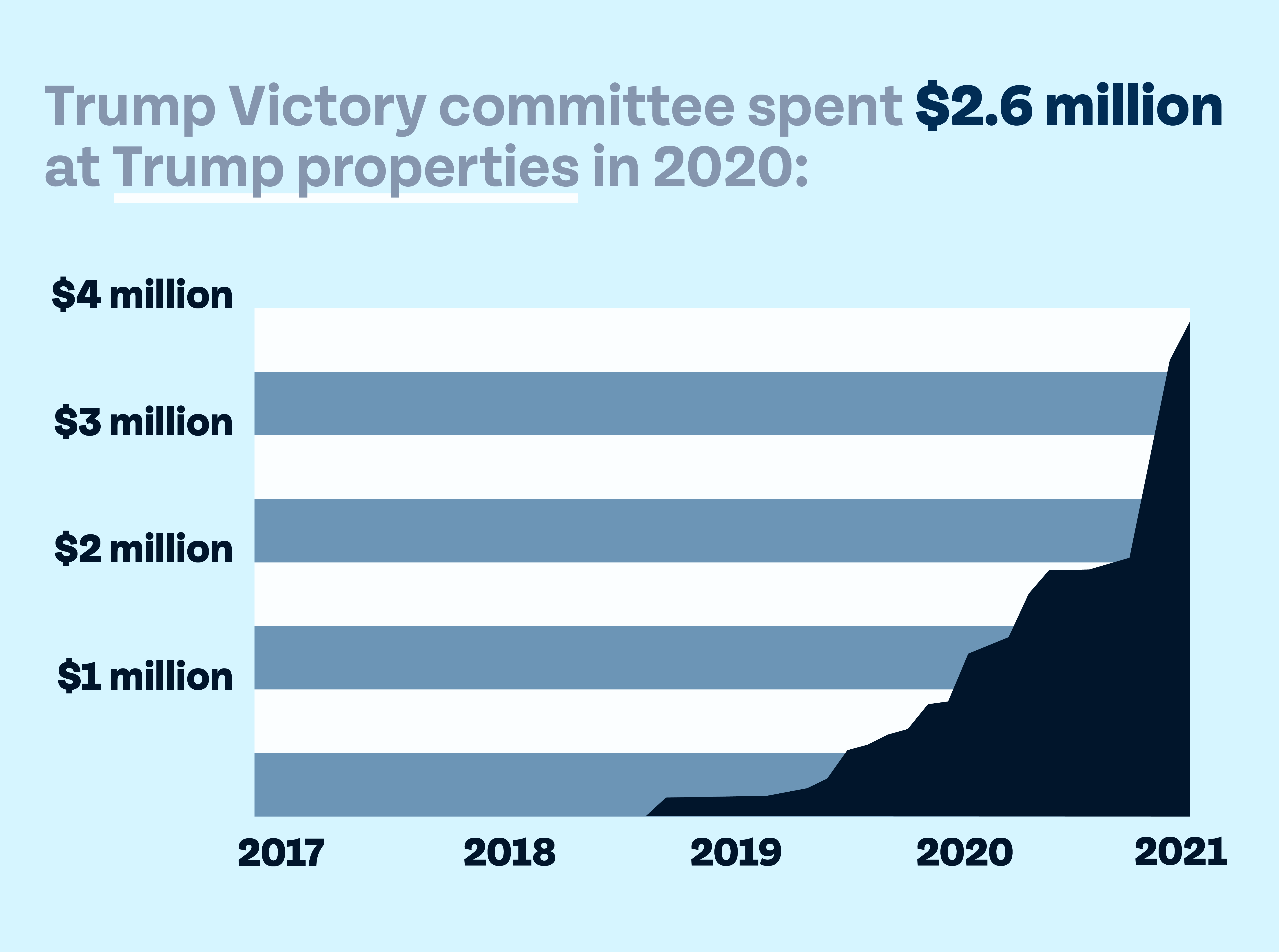 Title: "Trump Victory committee spent $2.6 million at Trump properties in 2020:" Graph of increased spending from 2017-2021 between $1 million and $4 million, especially starting in the middle of 2018.
