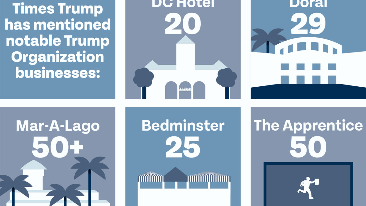 Six boxes side by side alternating in blue and grey. Box 1: text reads, "Times Trump has mentioned notable Trump Organization businesses:". Box 2: text reads, "DC Hotel: 20"; graphic of the hotel below. Box 3: text reads, "Doral: 29"; graphic of Doral resort below. Box 4: text reads, "Mar-A-Lago: 50+"; graphic of Mar-A-Lago and palm trees below. Box 5: text reads, "Bedminster: 25"; graphic of Bedminster below. Box 6: text reads, "The Apprentice 50"; graphic of TV with Apprentice logo below.