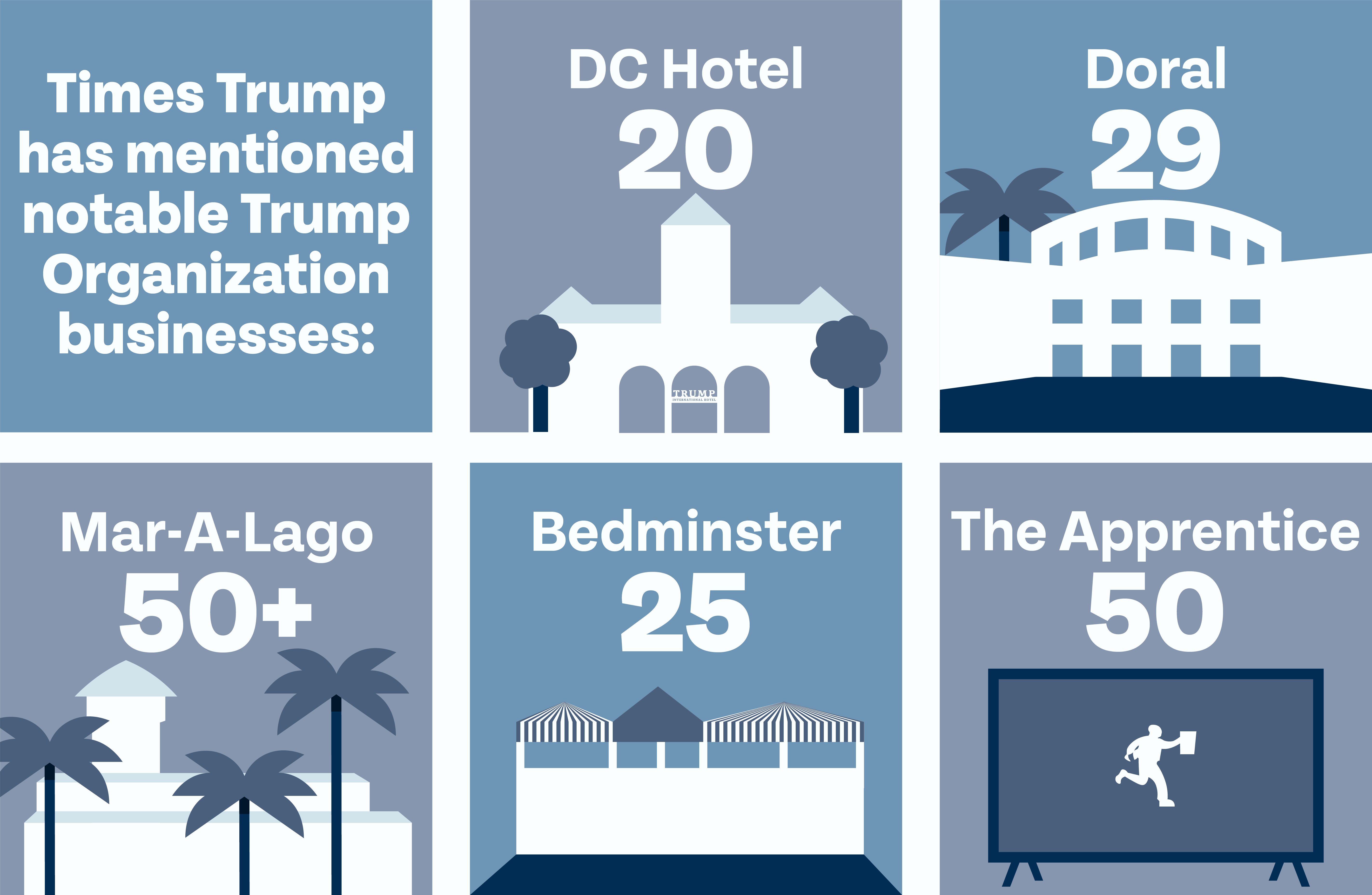 Six boxes side by side alternating in blue and grey. Box 1: text reads, "Times Trump has mentioned notable Trump Organization businesses:". Box 2: text reads, "DC Hotel: 20"; graphic of the hotel below. Box 3: text reads, "Doral: 29"; graphic of Doral resort below. Box 4: text reads, "Mar-A-Lago: 50+"; graphic of Mar-A-Lago and palm trees below. Box 5: text reads, "Bedminster: 25"; graphic of Bedminster below. Box 6: text reads, "The Apprentice 50"; graphic of TV with Apprentice logo below.