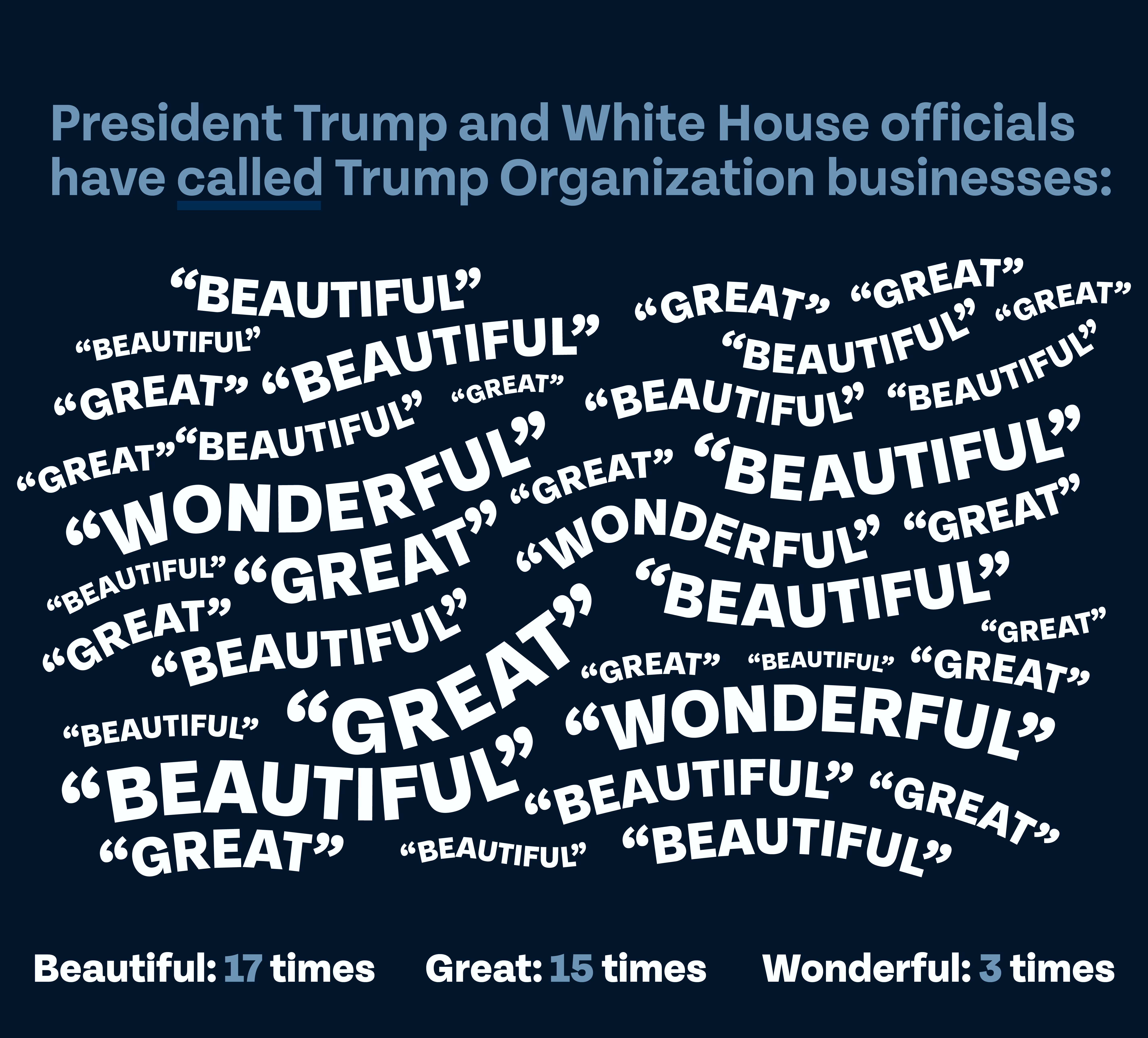 Title: "President Trump and White House officials have called Trump Organization businesses:" Caption: "Beautiful: 17 times; Great: 15 times; Wonderful: 3 times" Word cloud of all those words below title and between caption. Text is light blue and white and background is navy.