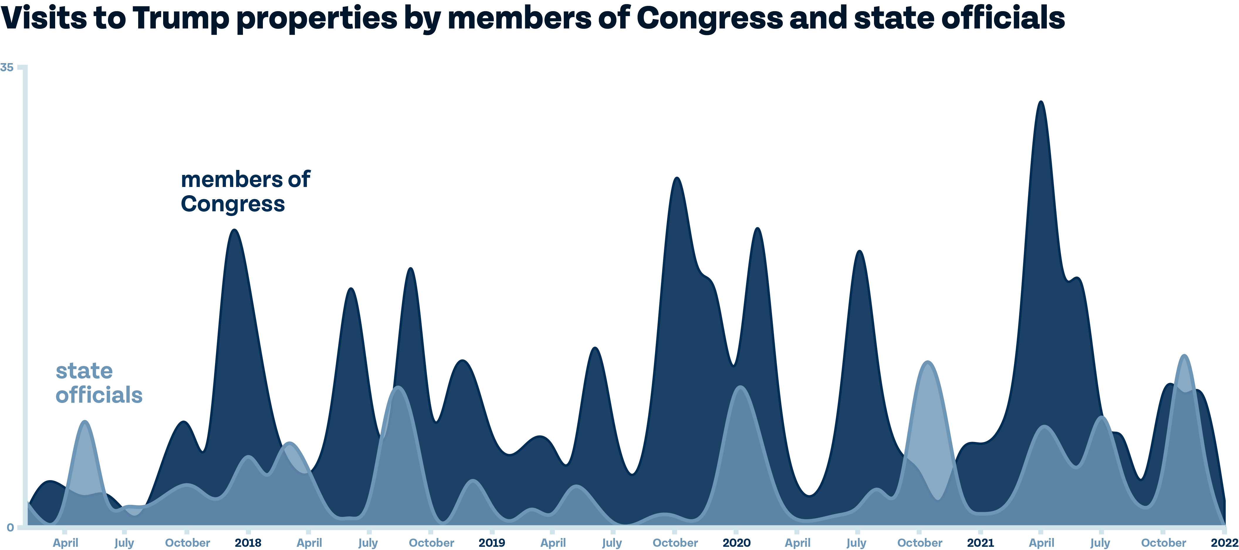 Graph showing Visits to Trump properties over time by members of Congress and state officials