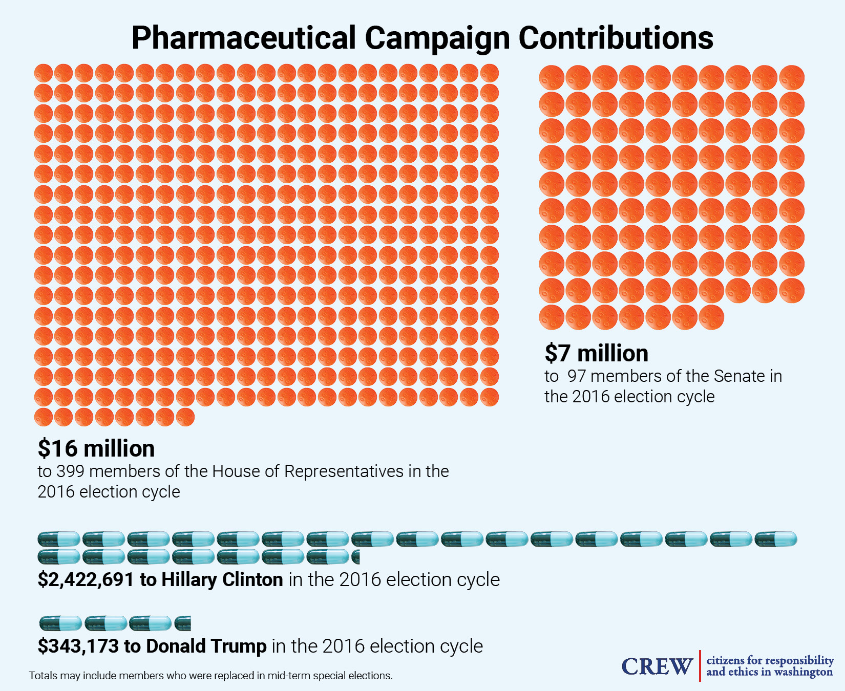 graphic outlining millions in campaign contributions from pharmaceutical interests