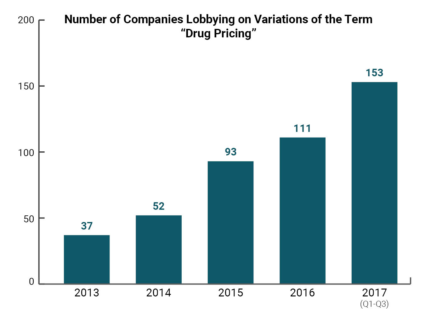 drug pricing lobbying