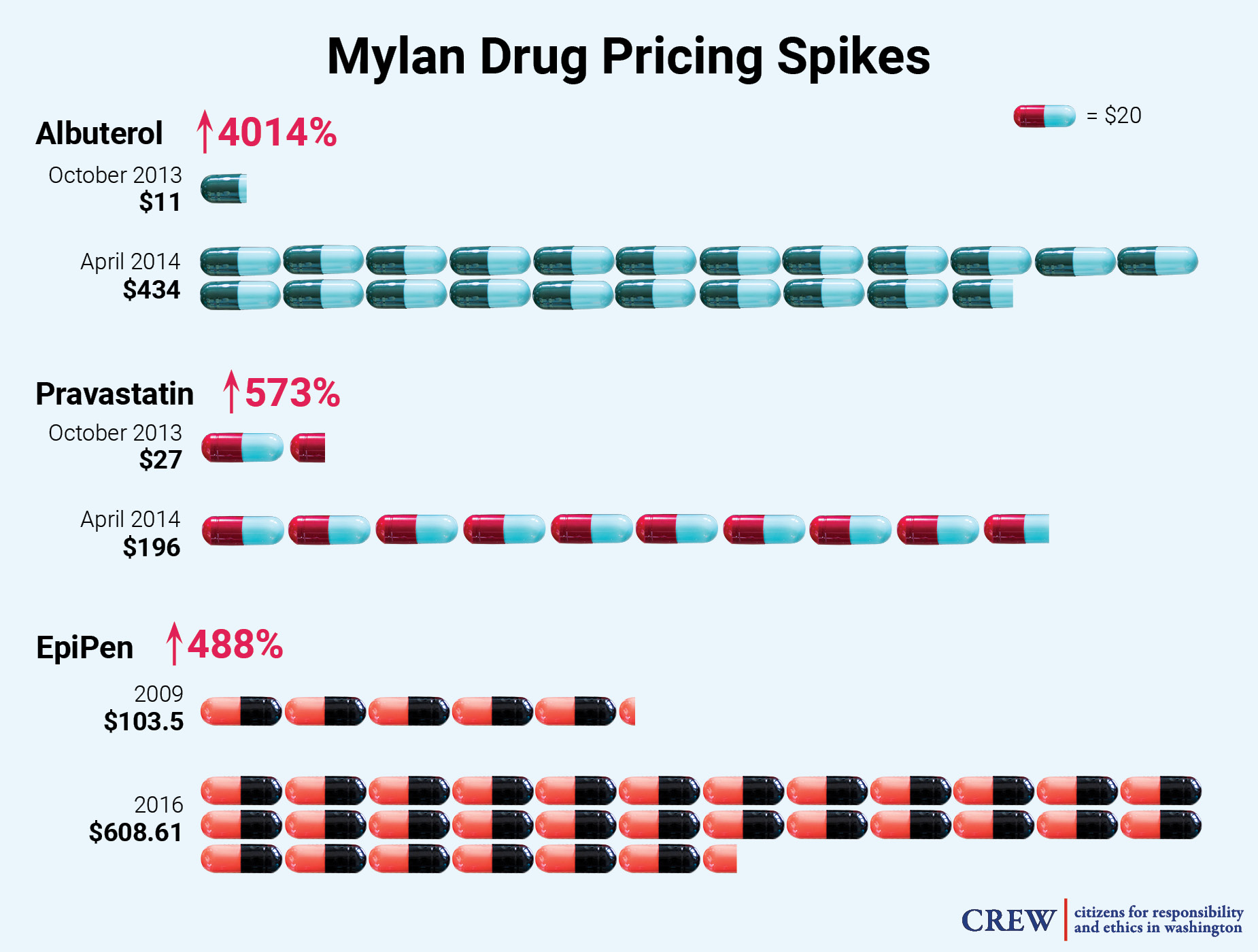 Drug pricing spikes