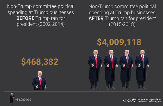 Image using Trump as $1,000,000 increments for political spending at Trump businesses before and after Trump ran for President: $468,382 from 2002-2014, and $4,009,118 from 2015-2018