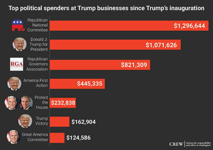 Bar graph of Top political spenders at Trump businesses since Trump's inauguration