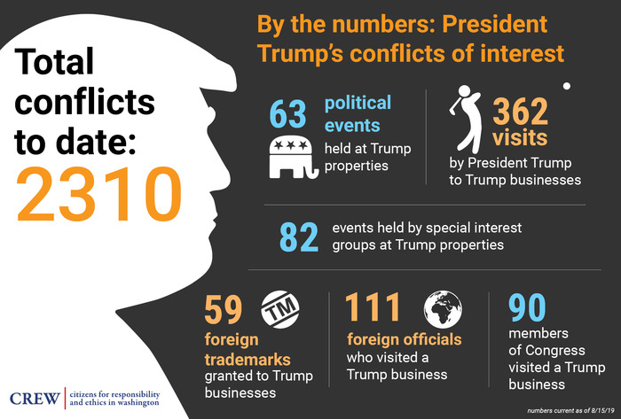 Summary image laying out President Trump's 2,310 conflicts by category